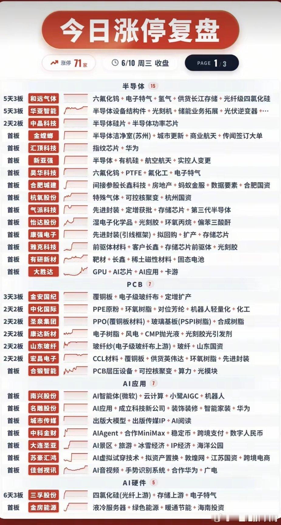 6.10周三  涨停板股票：时间+题材+明细表！半导体      15股涨停PC