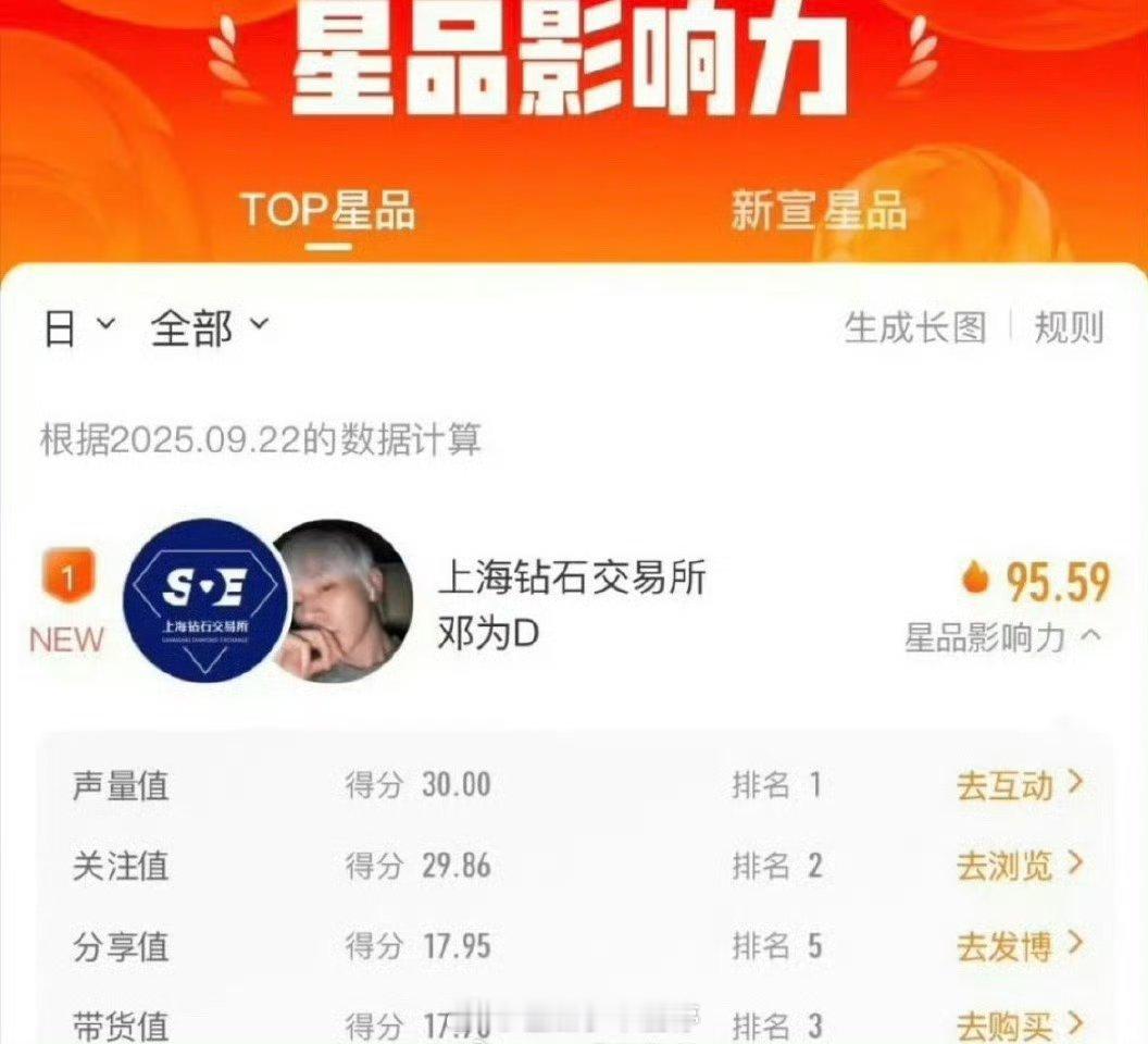 邓为上海钻石交易所拿下星品影响力第一[憧憬] ​​​