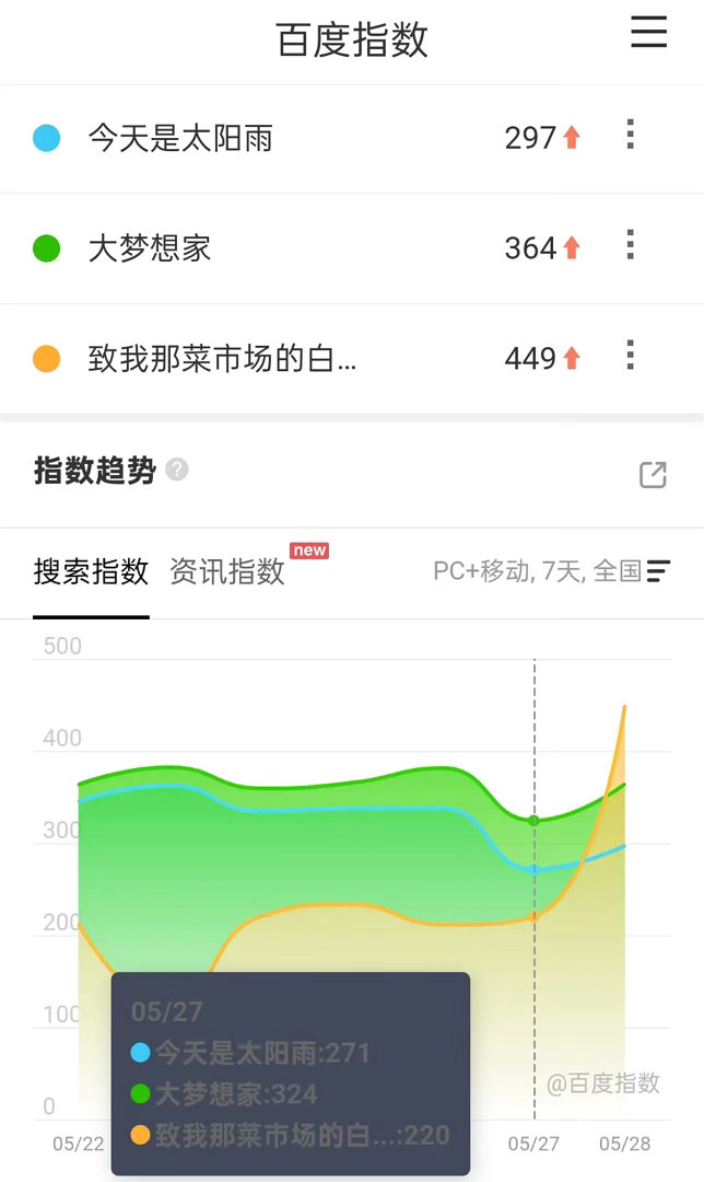 昨天芒果招商大会，百指最高的是檀健次卢昱晓的《何不同舟渡》，檀儿的古装一出手就知