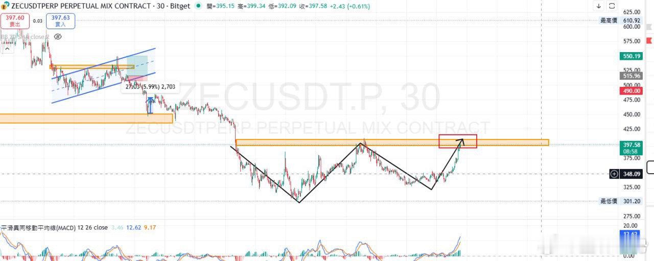 ZEC 關注當前30分鐘壓力，突破可以考慮右側看漲，非市價入 
