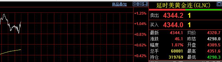 今天是中秋假期，
刚看了一下
国际金价运行情况。

纽约期货黄金
不但翻红了，