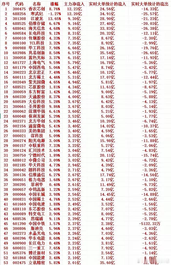 5月11号上午盘，主力资金大幅流入个股名单1 300475 香农芯创 8.76%