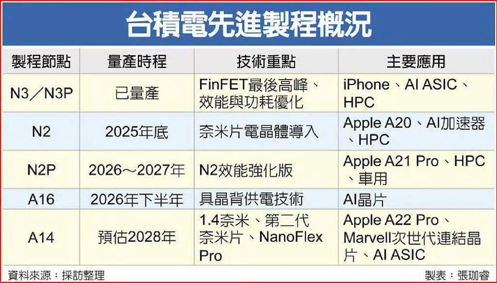 20周年版iPhone被曝独享台积电制程台积电 2nm 优化版工艺 N2P 今年