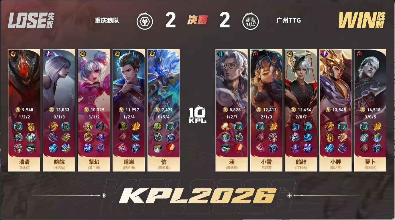 萝卜司空震发力了TTG决赛扳平比分TTG 2:2 狼队萝卜司空震获得本局MVP 