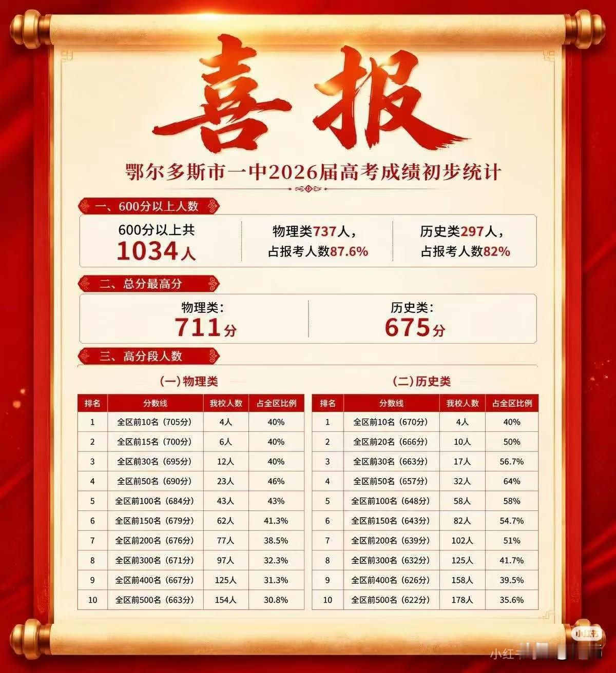 恭贺内蒙古鄂尔多斯一中2026年高考再创辉煌