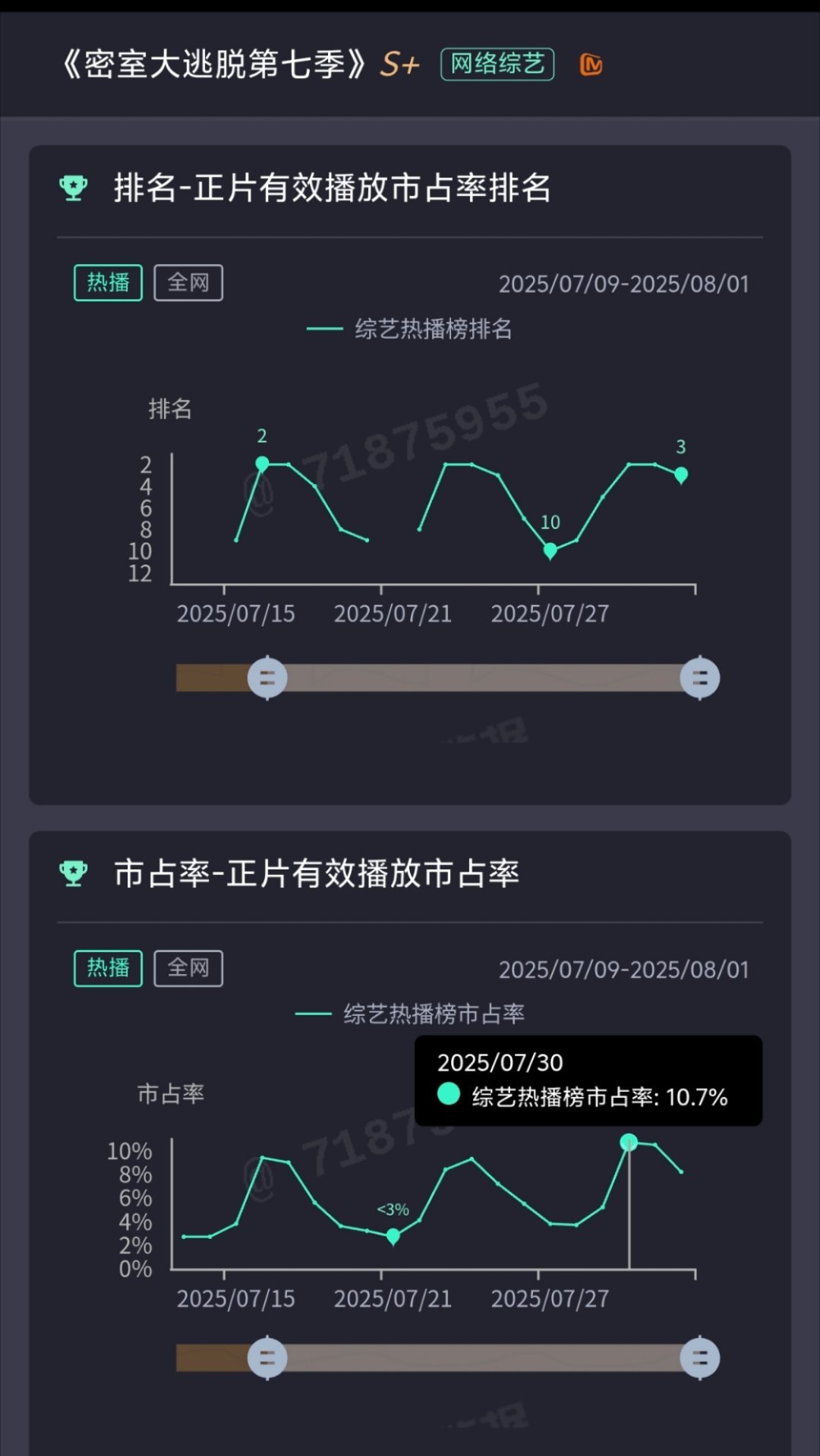 杨幂回归一整季的密室大逃脱云合市占率连续两天破10%，相比去年涨了很多，播出即有