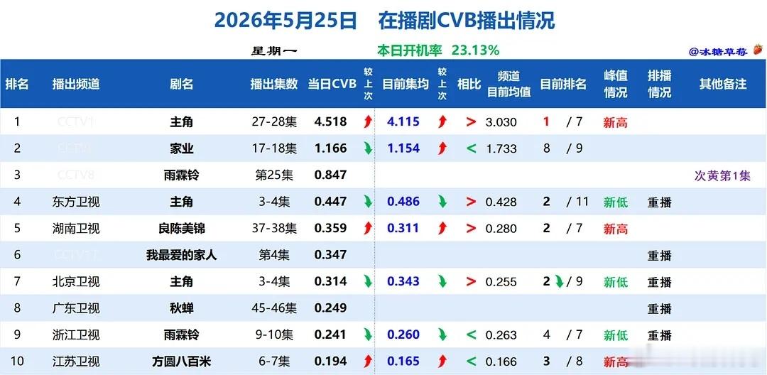 主角cvb收视率单日破4.5新高，集均升至4.115，史冠还远吗
