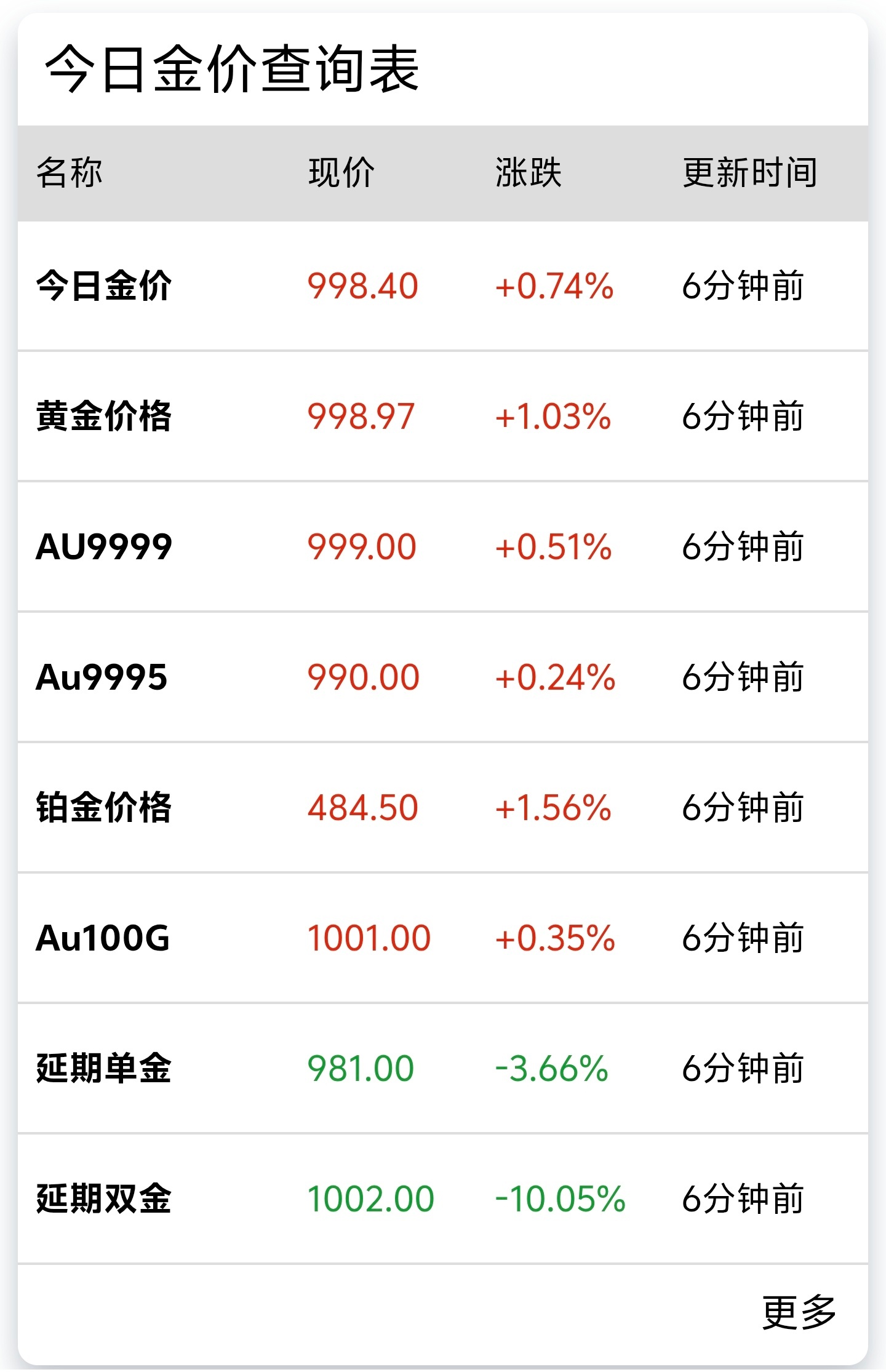 金价 金价又涨了一丢丢，大家都买了吗