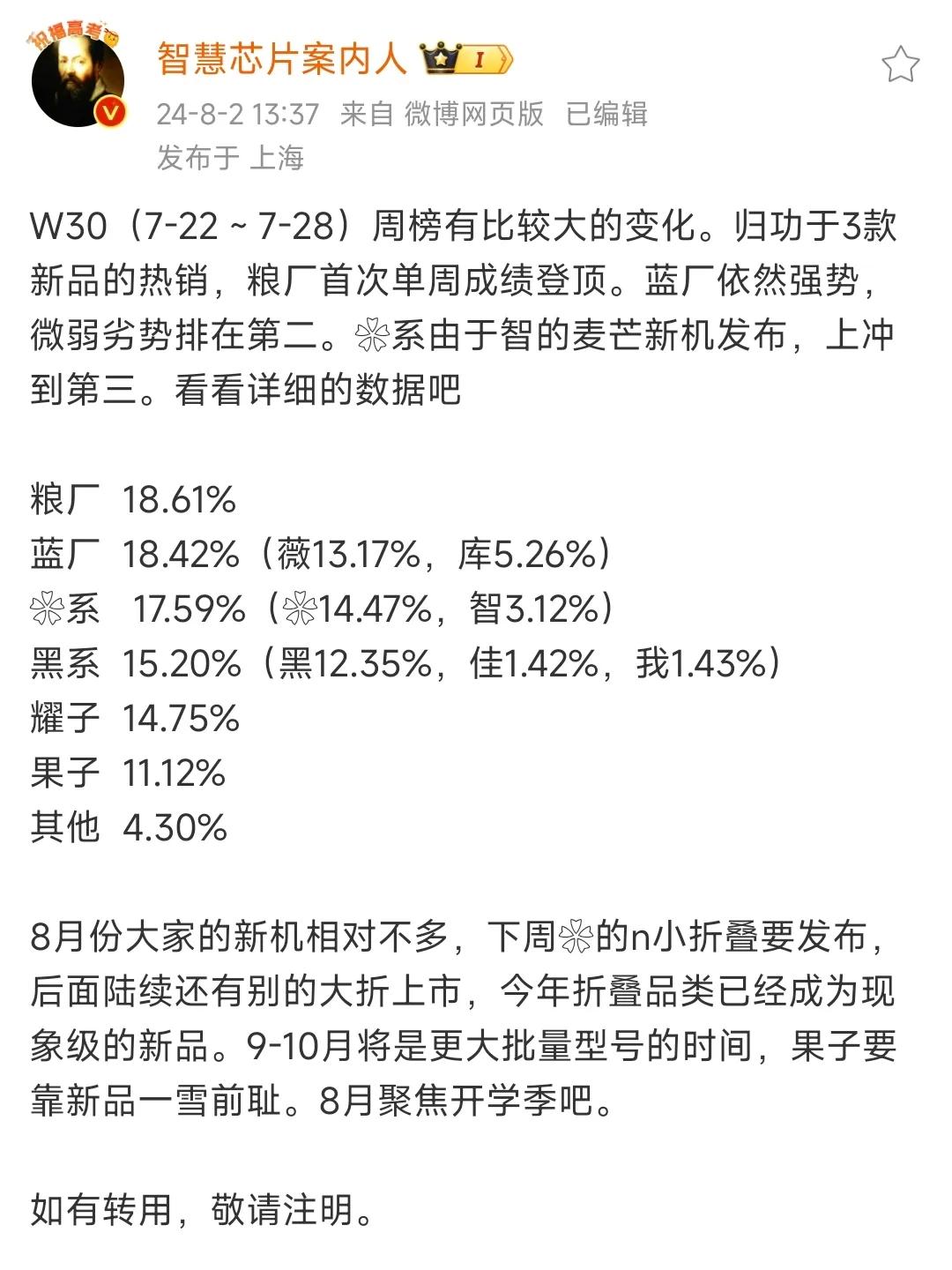 小米拿下W30周中国智能手机市场第一，市场份额18.61%。

vivo暂时屈居