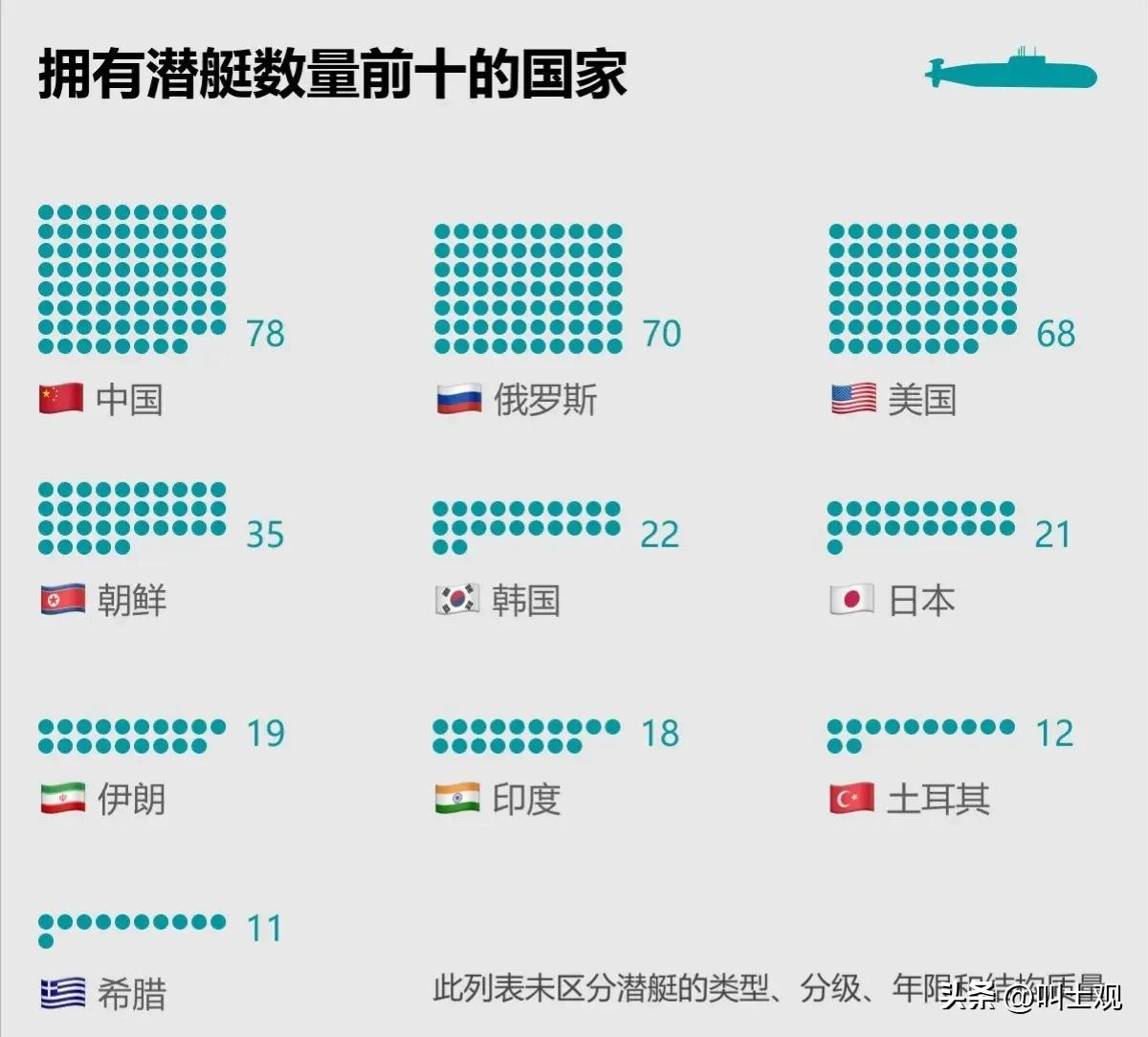 核潜艇数量前十国家一览