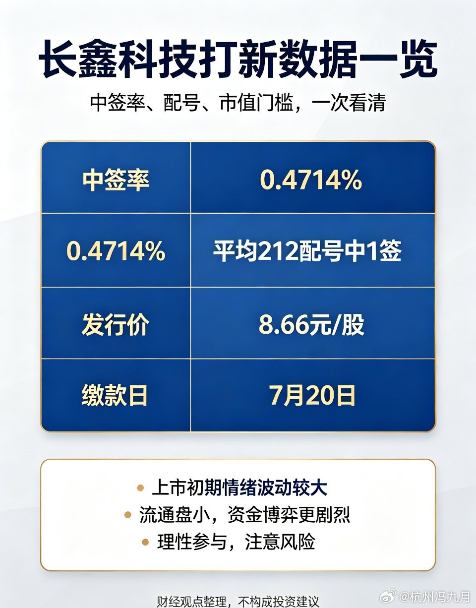 长鑫科技中签结果出炉长鑫科技A股最大IPO国产存储龙头长鑫科技中签结果正式出炉，
