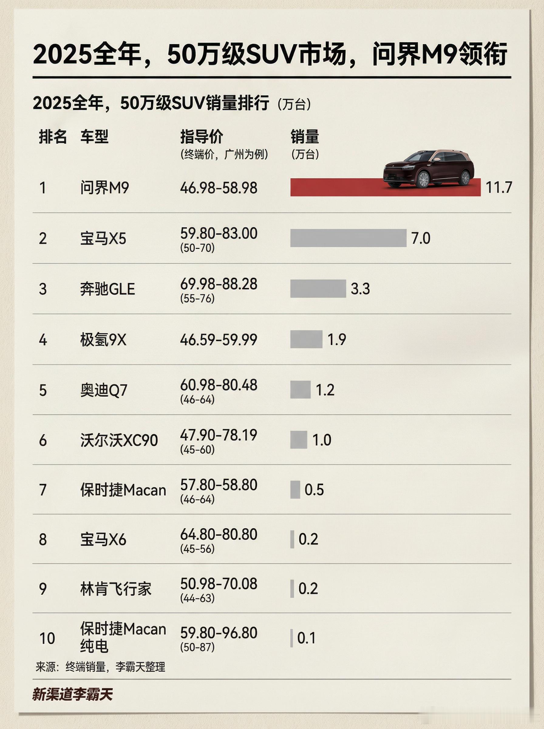2025全年，50万级SUV市场，问界M9 领衔（对标的是终端价50万级的霸天数