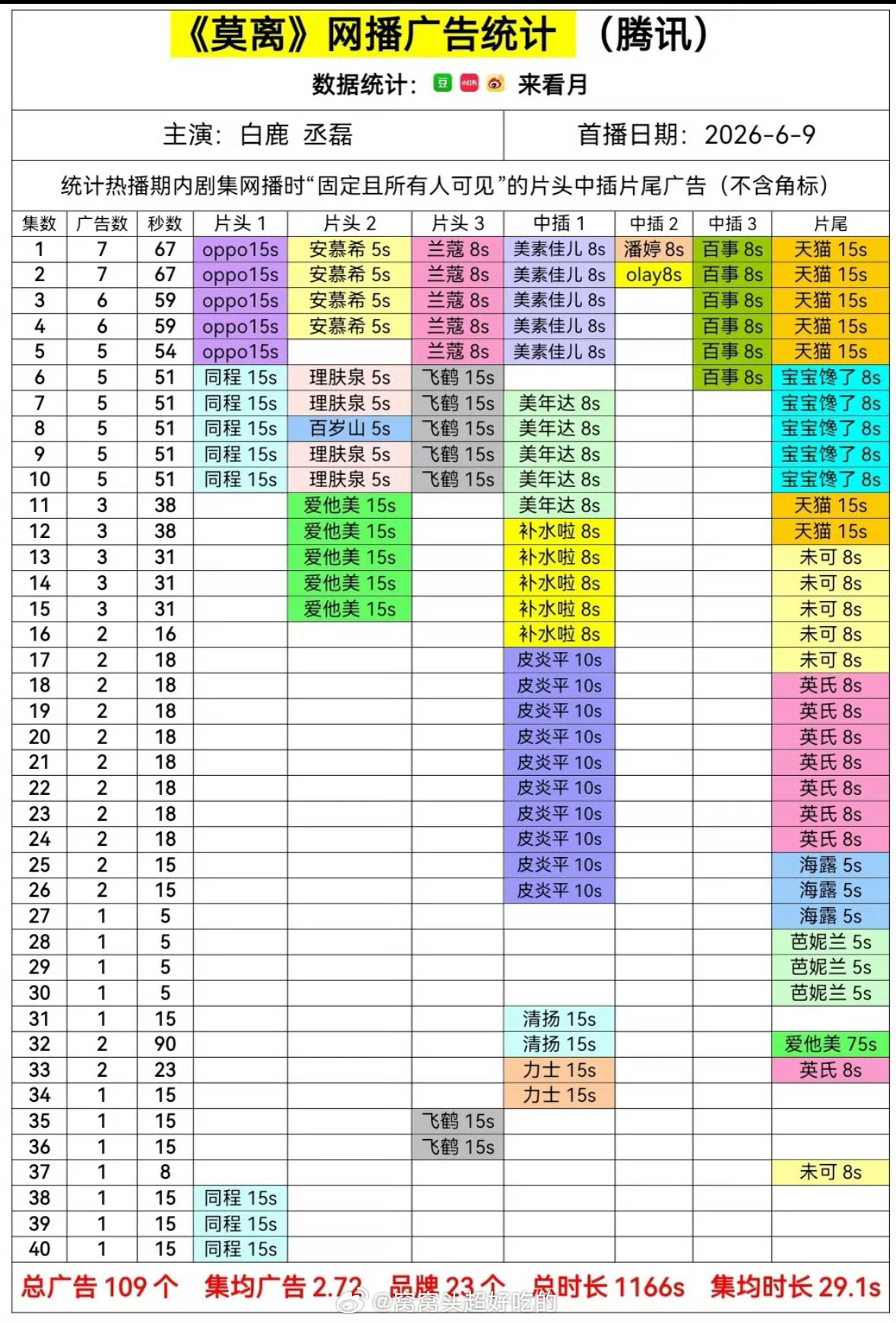 丞磊《莫离》全集有广，所以我一直说丞磊墨修尧有效出场，很多观众都被带动，还去看了