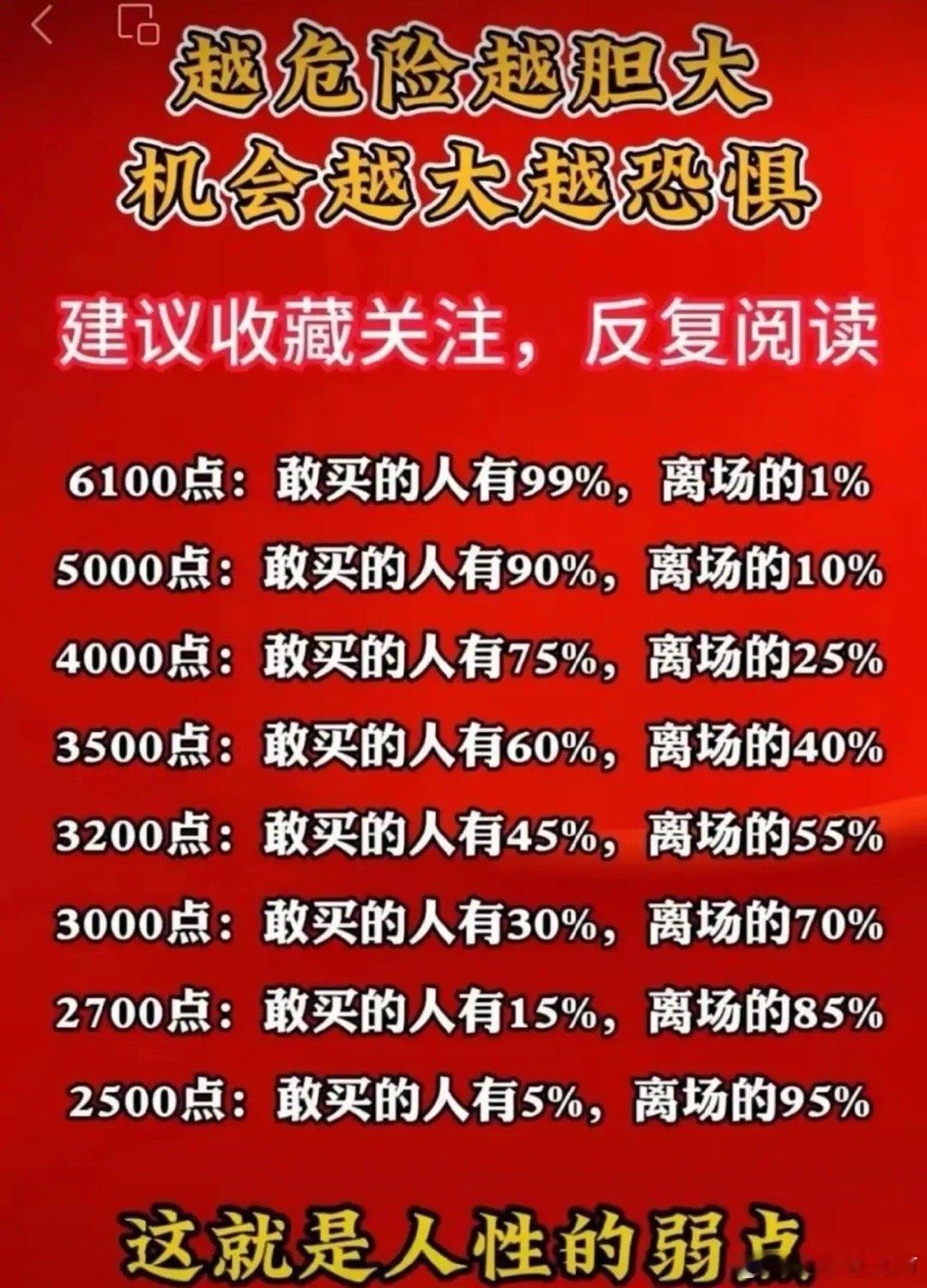 一种投资中的常见现象：“越危险越胆大，机会越大越恐惧”，这是“人性的弱点”。股票