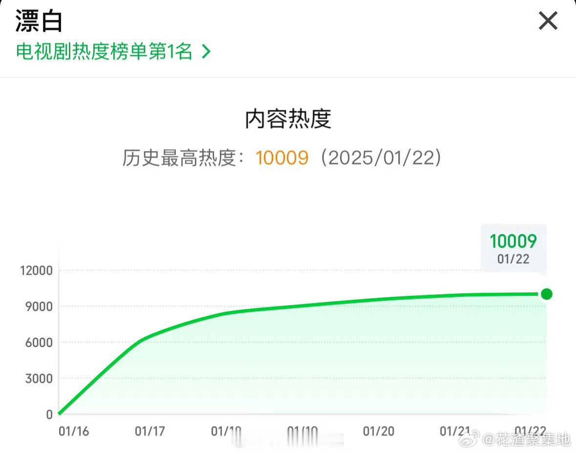 漂白热度破10000，爱奇艺第一部破万的短剧！ 