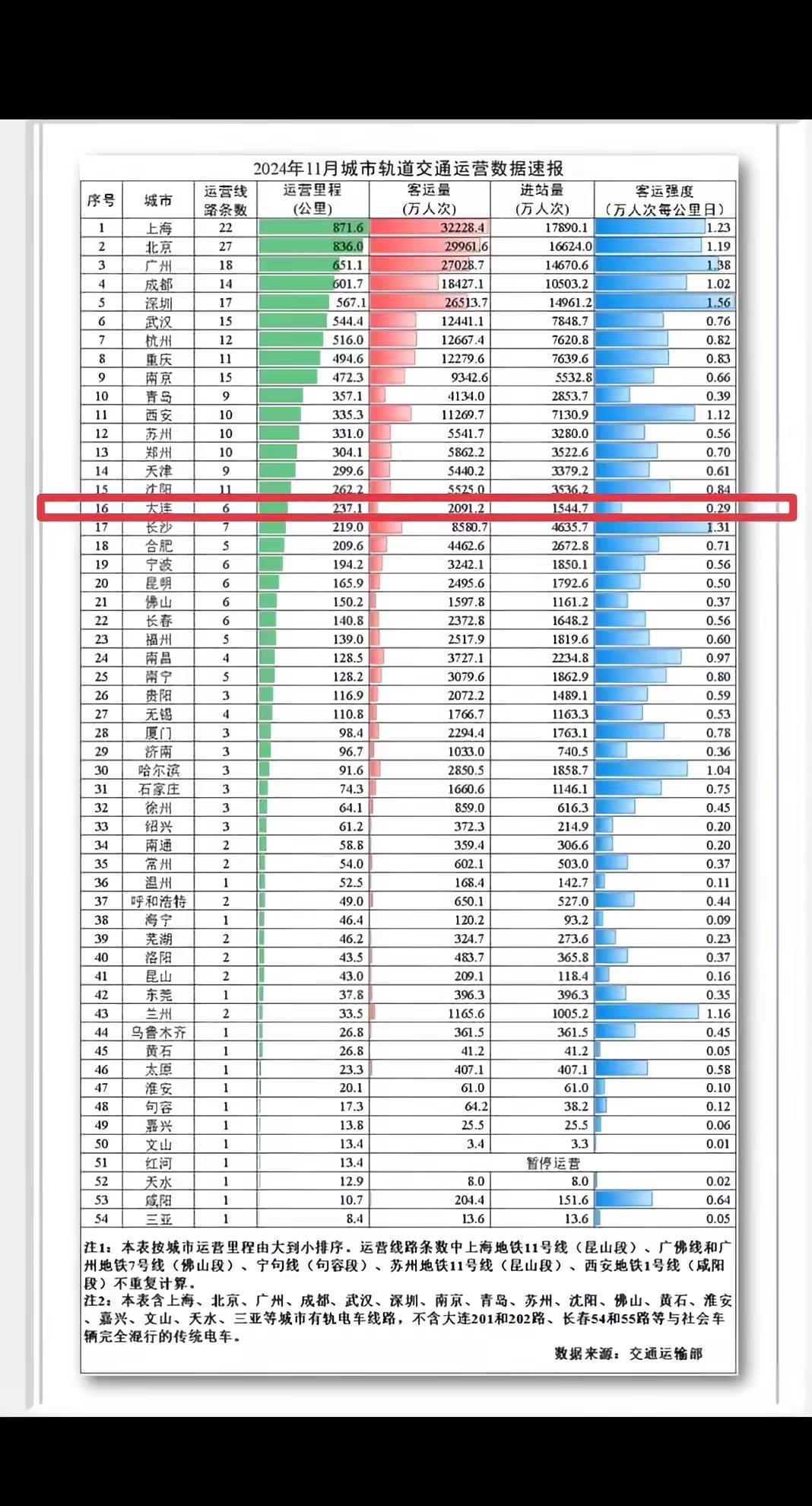 咱大连不仅地铁里程排前列，关键地铁不像别的大城市那么拥挤😉幸福感舒适感油然而生