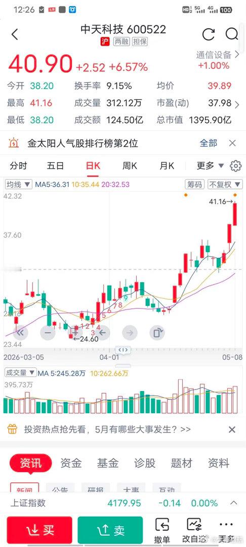 中天科技已经连涨三天了，粉丝说有四百股，有点害怕。从开始的一百股，加到四百股的，