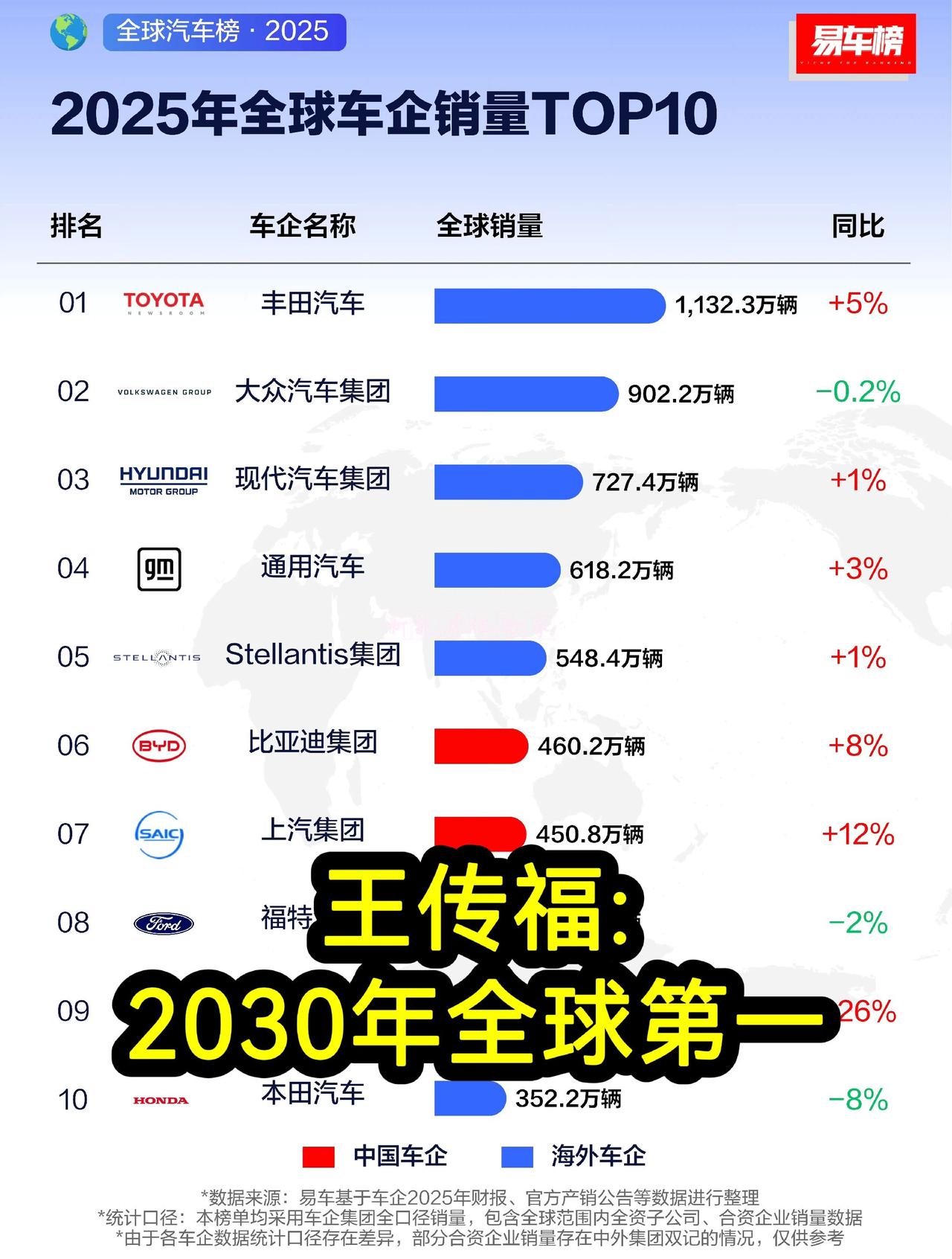 王传福在股东大会放狠话：2030年要拿全球销量第一！
2025年460.2万辆，