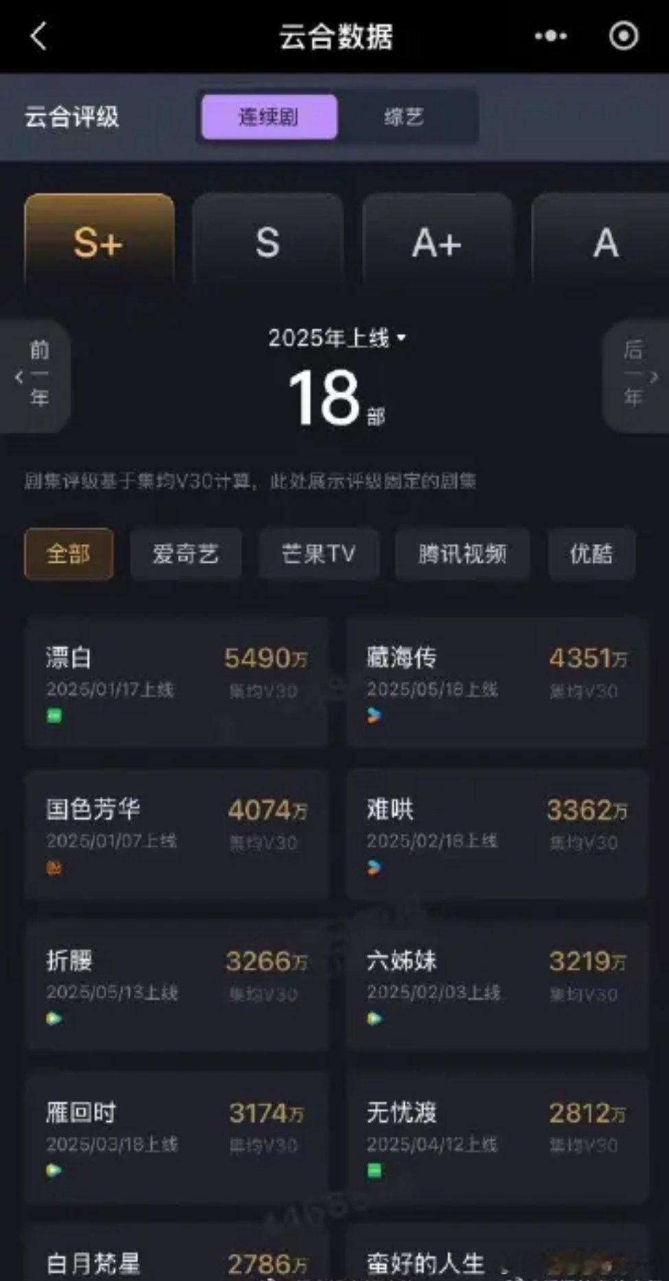 肖战藏海传云合V30数据4351，长剧第一！权威👏    ，🍋都不考证一下吗