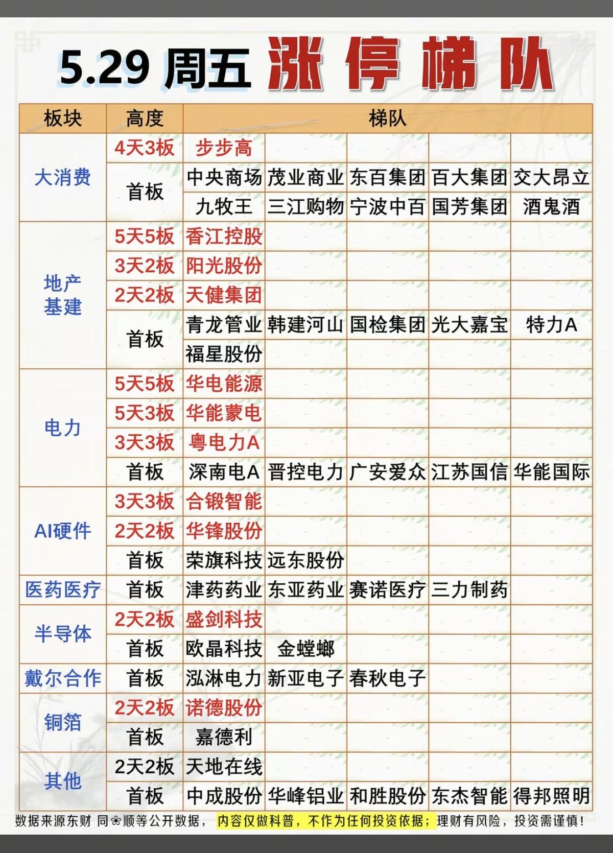 5.29周五  涨停板股票：题材+高度！

大消费     11股涨停
地产基建