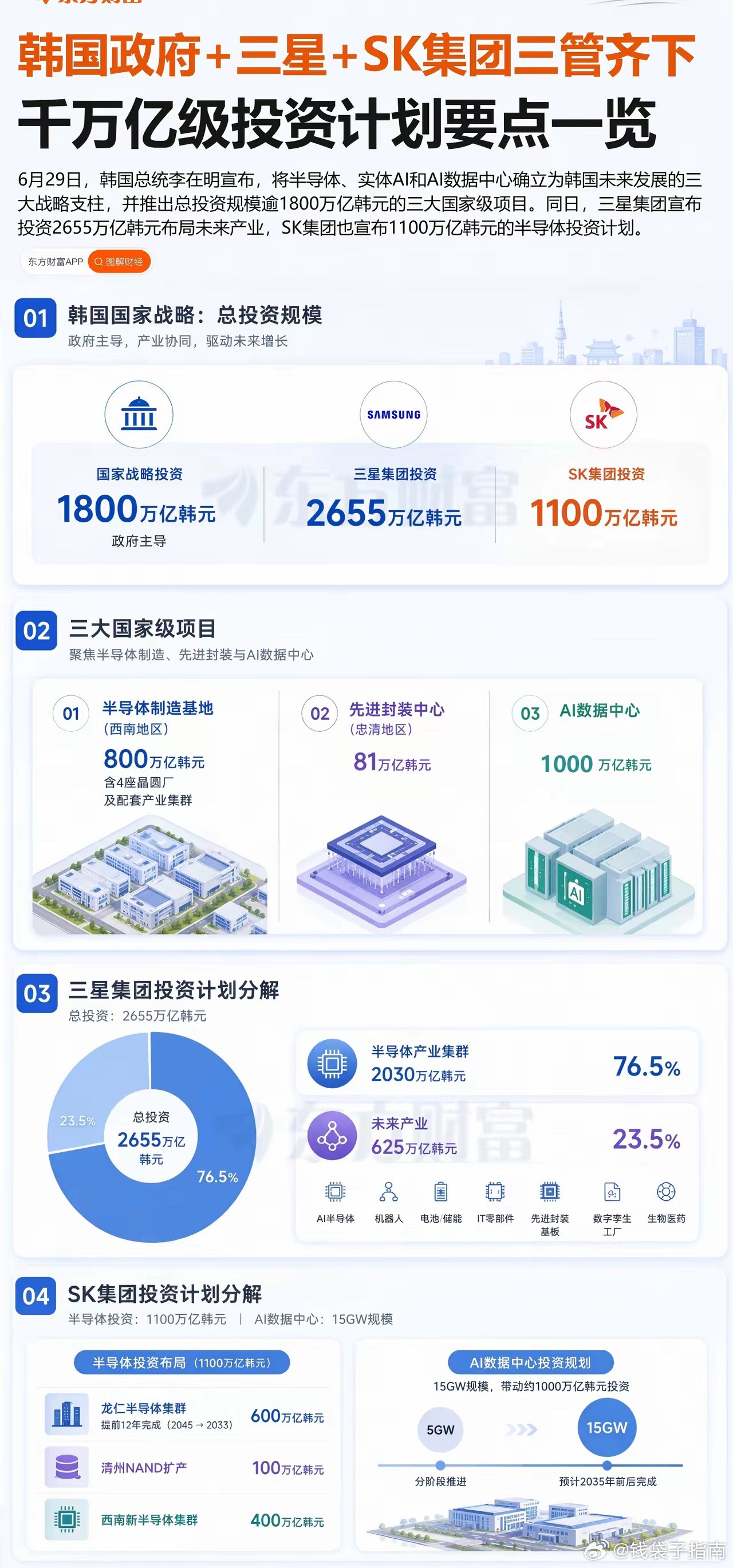 三星+SK海力士半导体投资将超过3000万亿韩元，相当于13万亿人民币，即便分散