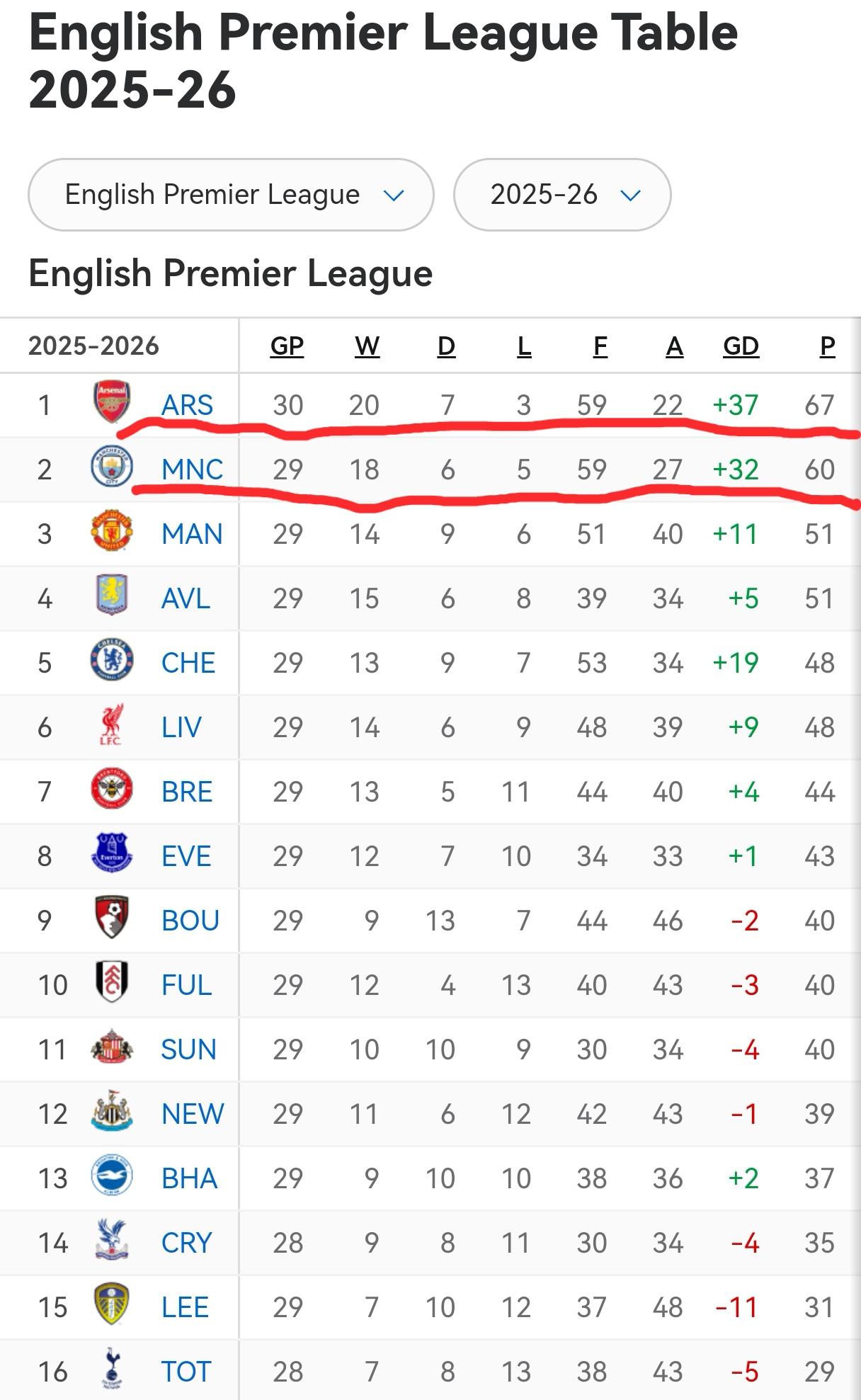 随着阿森纳1-0布莱顿，曼城2-2诺丁汉森林，英超最新积分榜出炉！阿森纳多赛一场