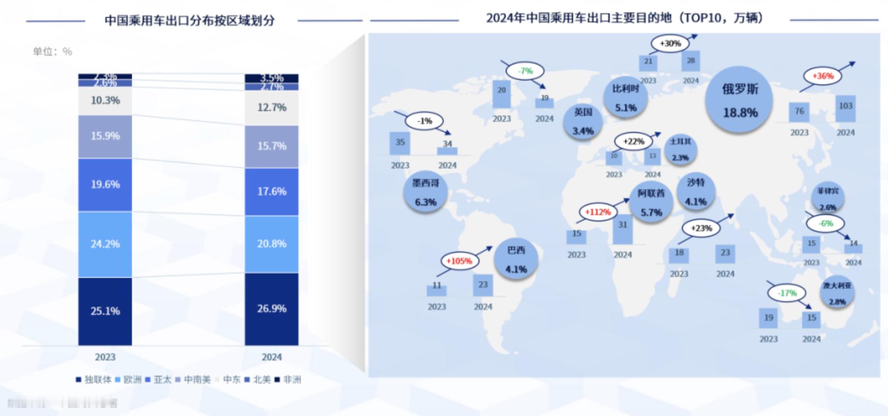 2024年咱们乘用车出口量直接飙到549.6万辆，同比增长24%，主要都去了俄罗