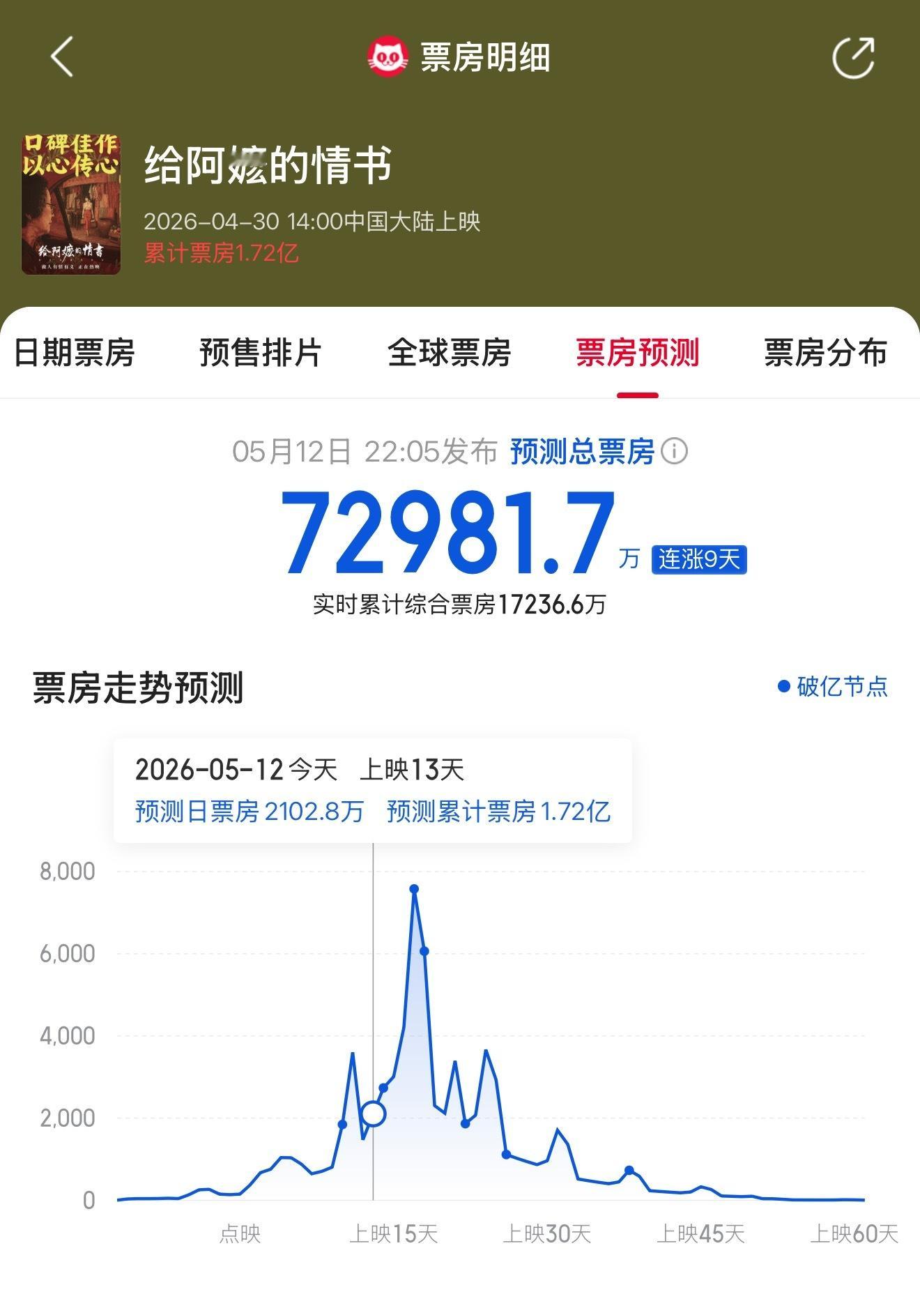 给阿嬷的情书预测票房超7亿 据猫眼专业版数据，电影《给阿嬷的情书》预测连续9天上