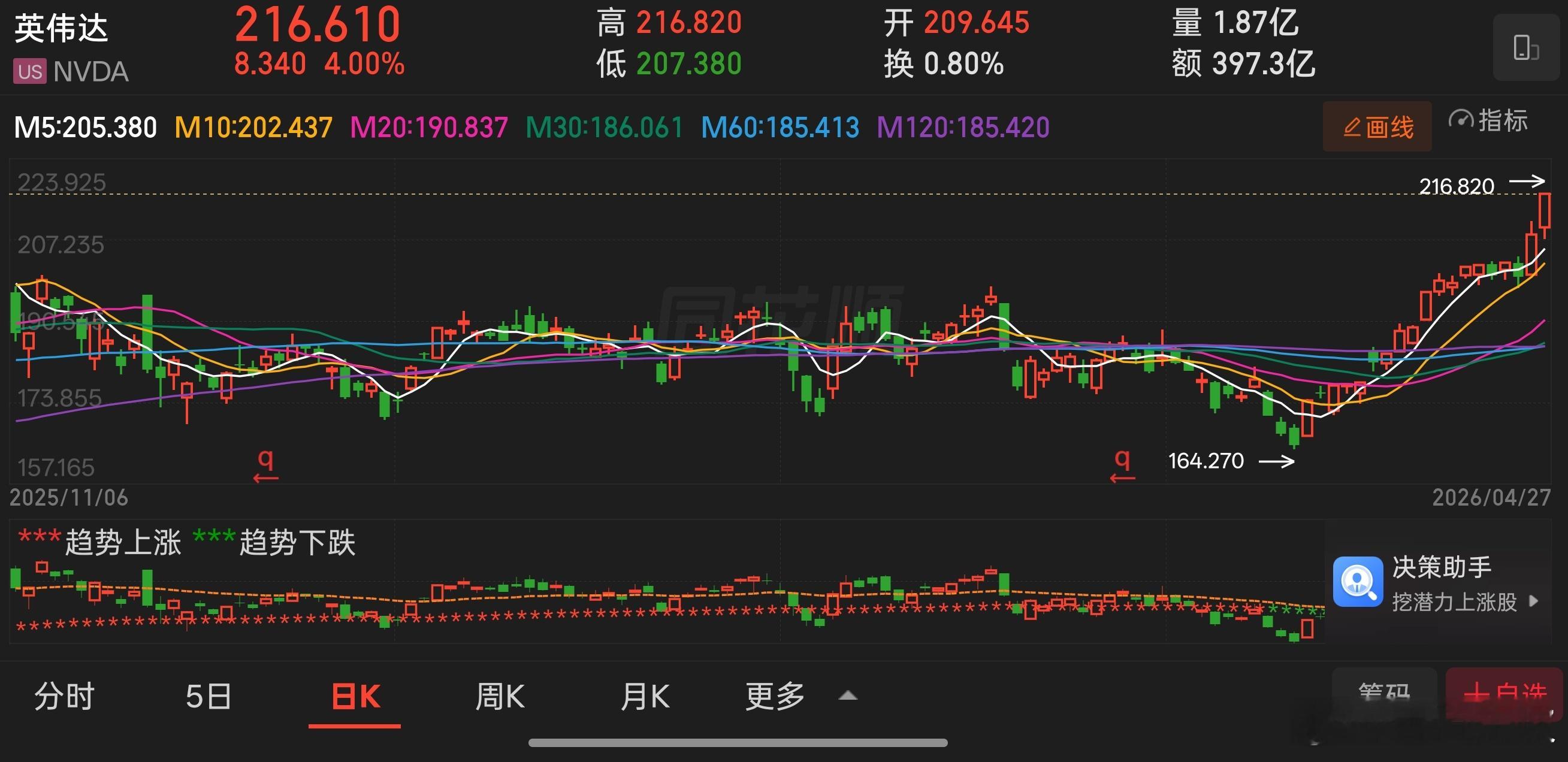 英伟达股价升破2025年10月底创造的高点，日内涨4%，股价再创历史新高，现报2