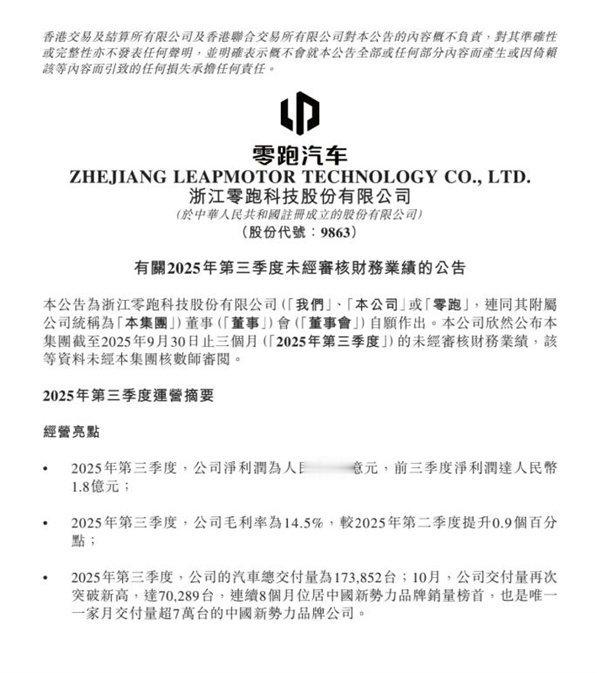 零跑2025年第三季度财报公布，净利润1.5亿元，毛利率14.5%。第三季度交付