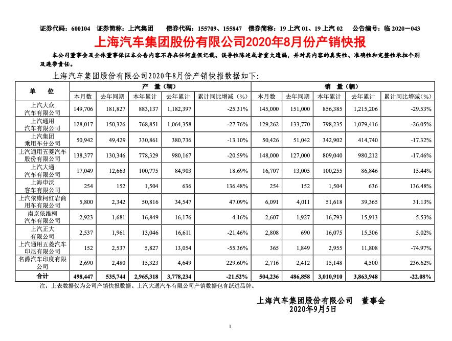 上汽集团公布8月销量 上汽大众、上汽通用继续双降
 
9月5日，中国最大汽车集团