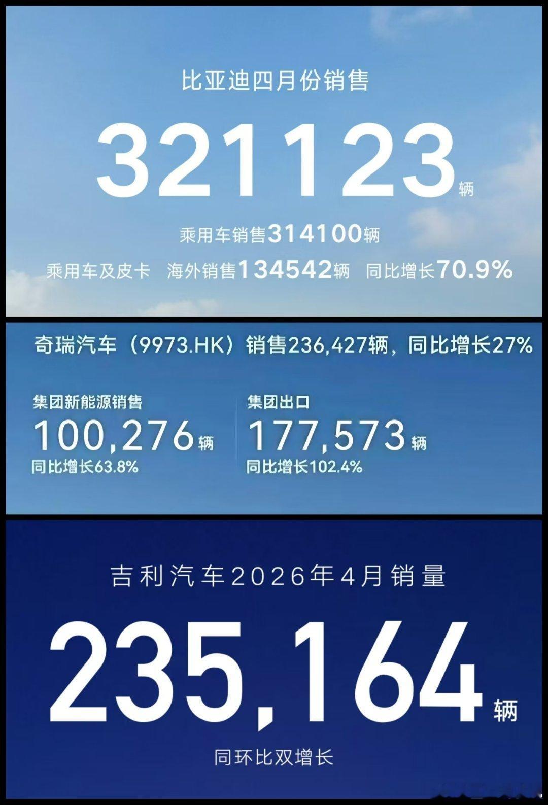 我也不硬搞赢学，🐔哥1-4月国内销量已经是第一了。这是客观事实，但咱吉娃娃也没