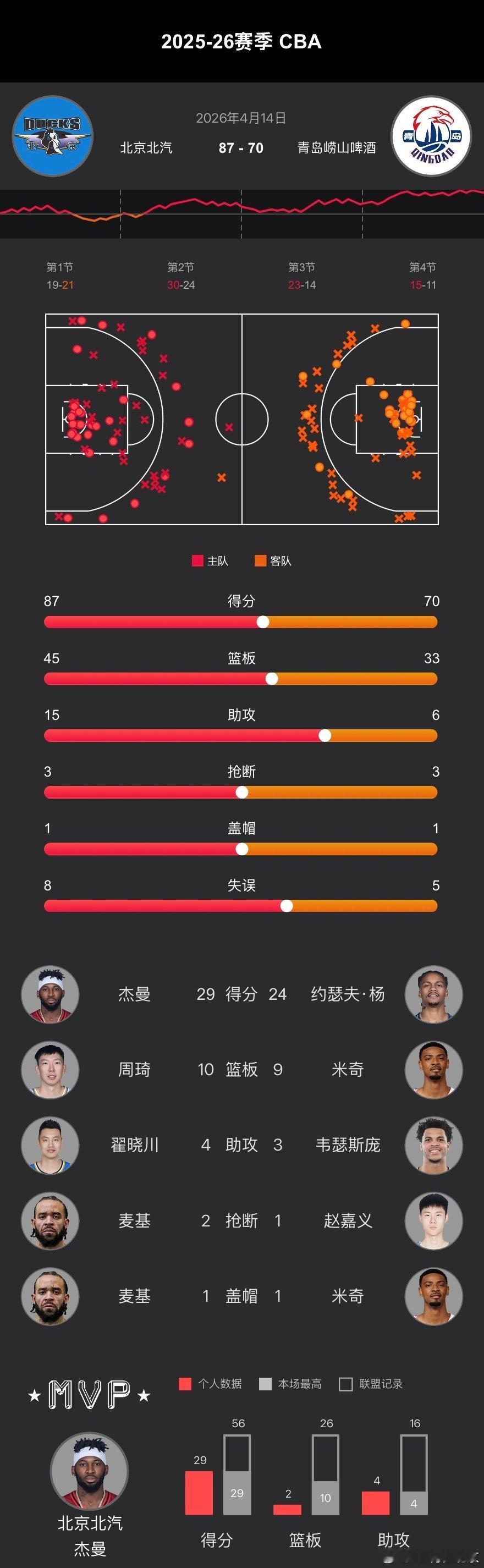 CBA常规赛第39轮、首钢男篮  在主场以87-70战胜青岛！ 