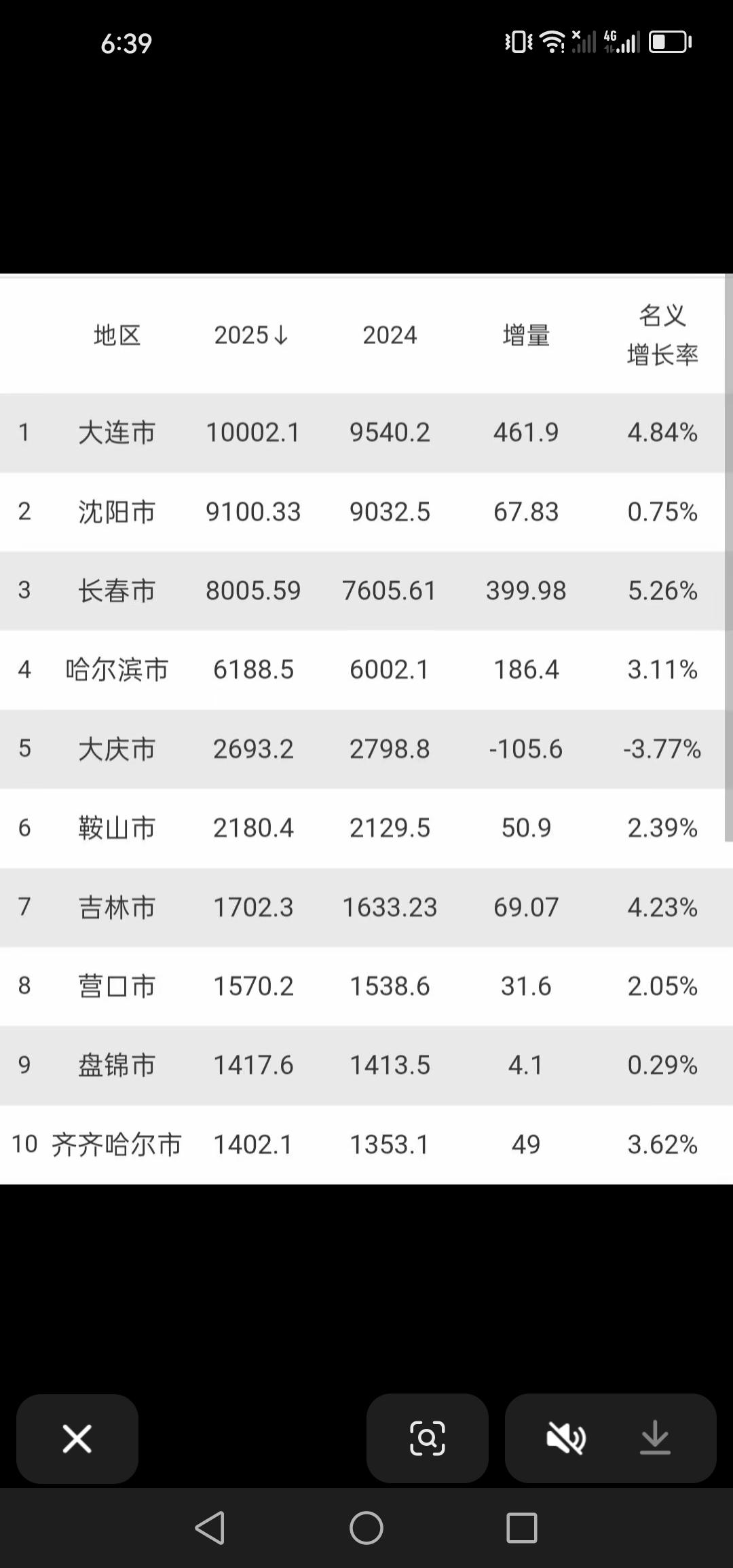 2025年东北地区主要城市GDP公布，长春市名义增长率位居榜首，着实厉害！

最