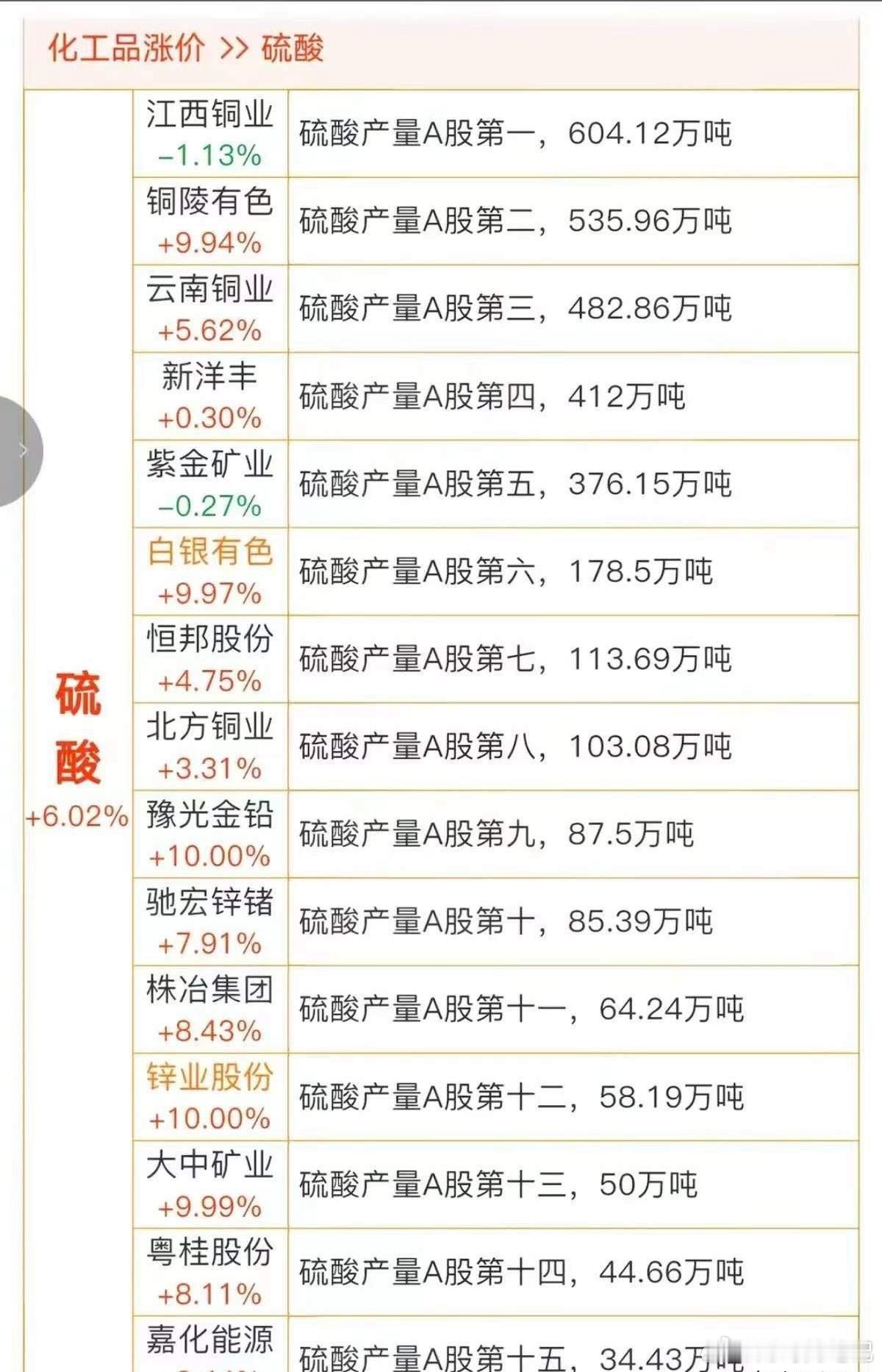 国际硫酸暴涨130%！出口禁令引爆全球缺口，A股硫酸龙头全梳理！本次梳理的核心催
