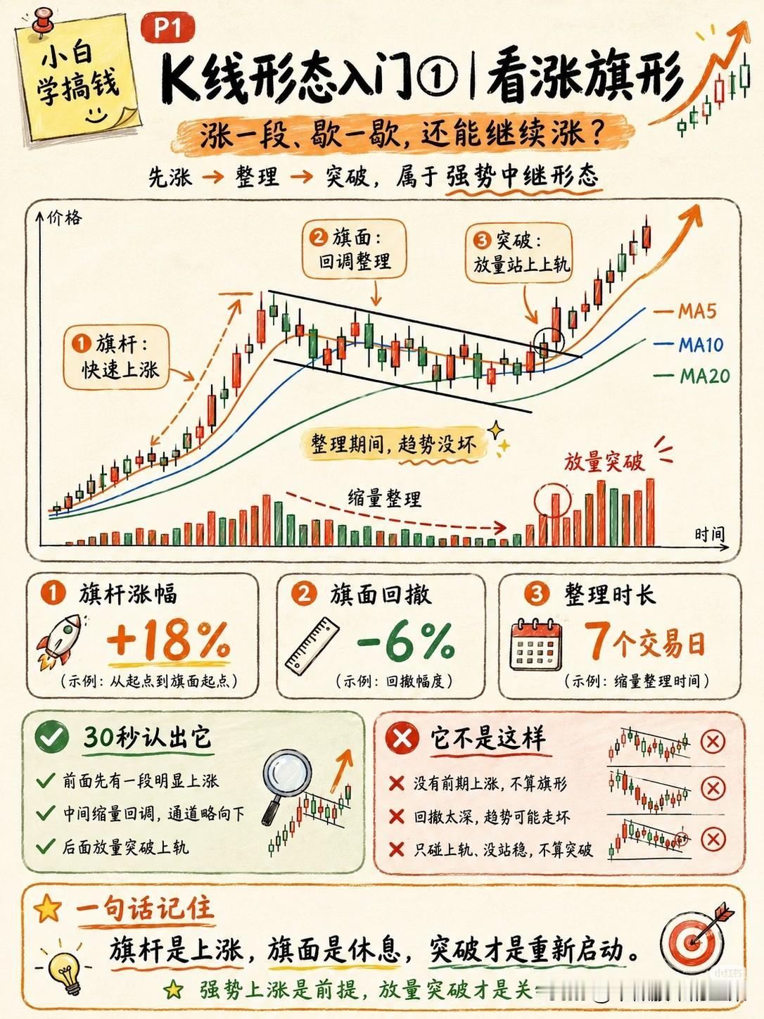 明明个股横盘震荡，有人吃肉有人踏空，看涨旗形才是强势股上涨密码
 
不少股民最近