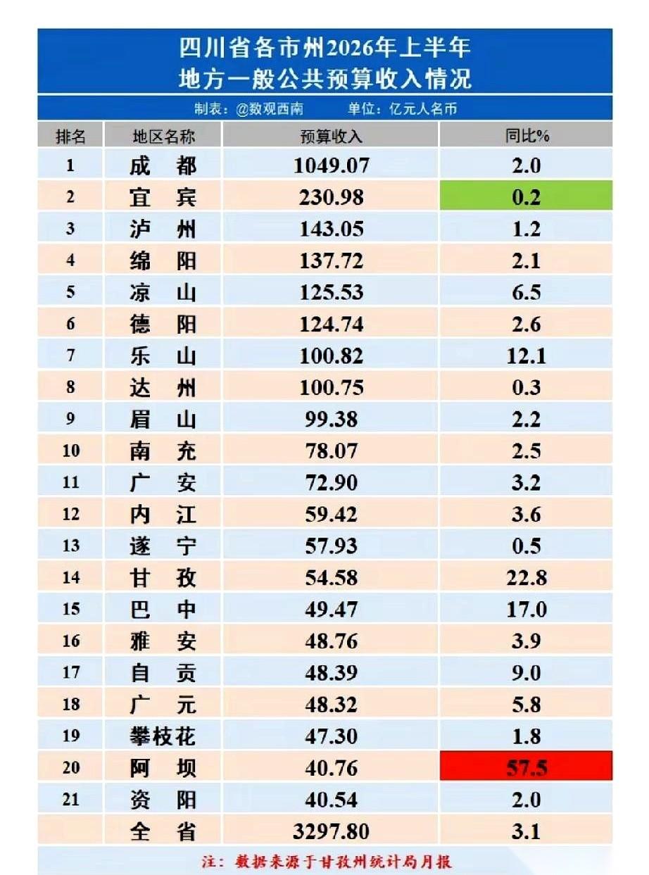 看一座城市到底硬不硬气，别去听那些满天飞的GDP数字，得翻开它兜里实打实揣着多少