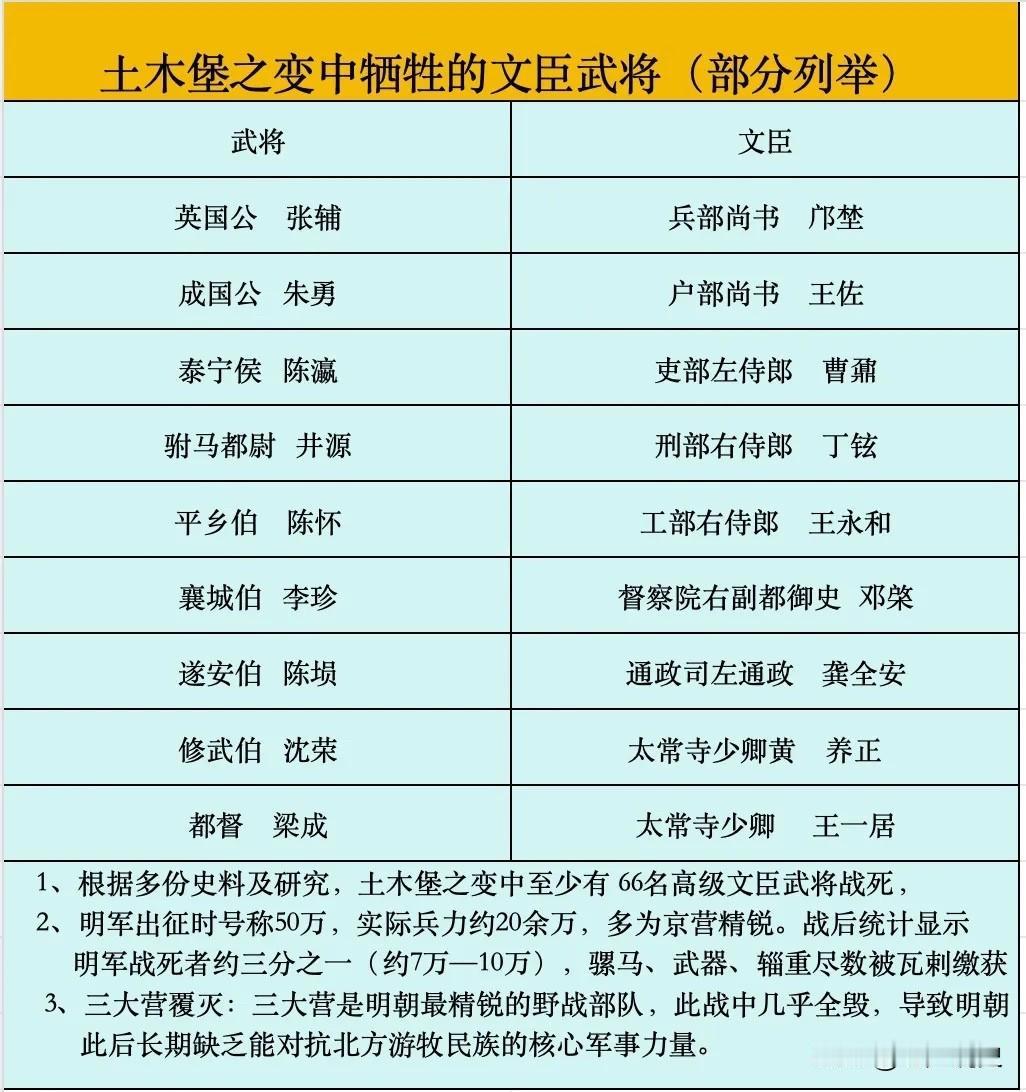 土木堡之变中牺牲的部分文臣武将一览，1449年发生的“土木堡之变”，是明朝由盛转