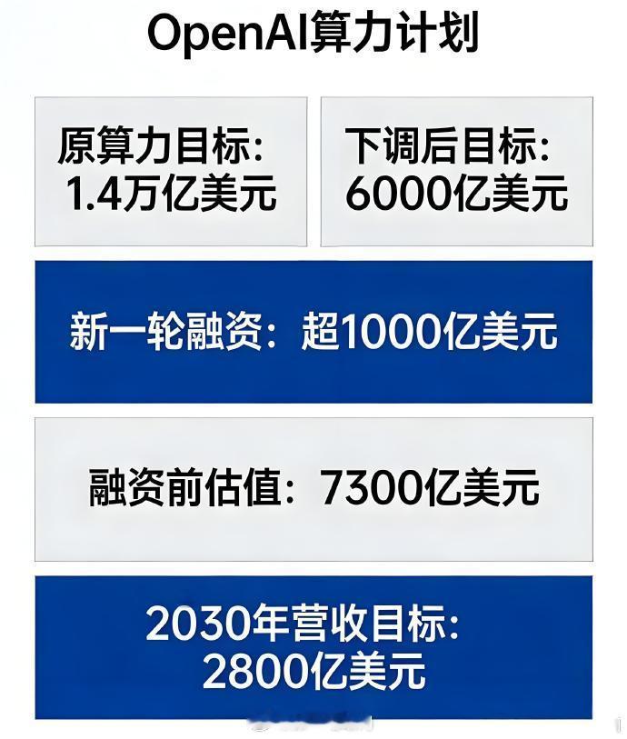 OpenAI预计2030年收入破2800亿美元 据 路透社 / CNBC 报道，