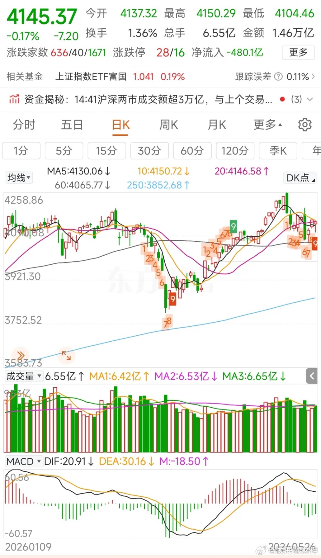 更新数据中信中证500减空527，净空5939沪深300加空254，净空1310