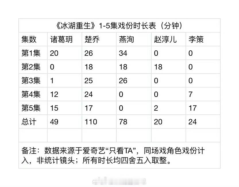 冰湖重生前五集戏份拉表：黄杨钿甜>张康乐>李昀锐 ……张萌说冰湖重生考虑过给黄杨
