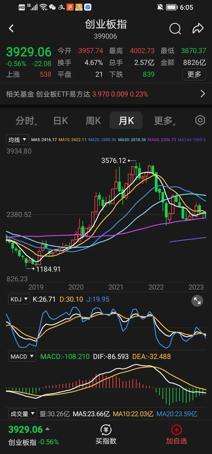 为什么说本轮牛市没有结束？逻辑我是这样认为的，今天我用创业板三轮牛市月线图给你解