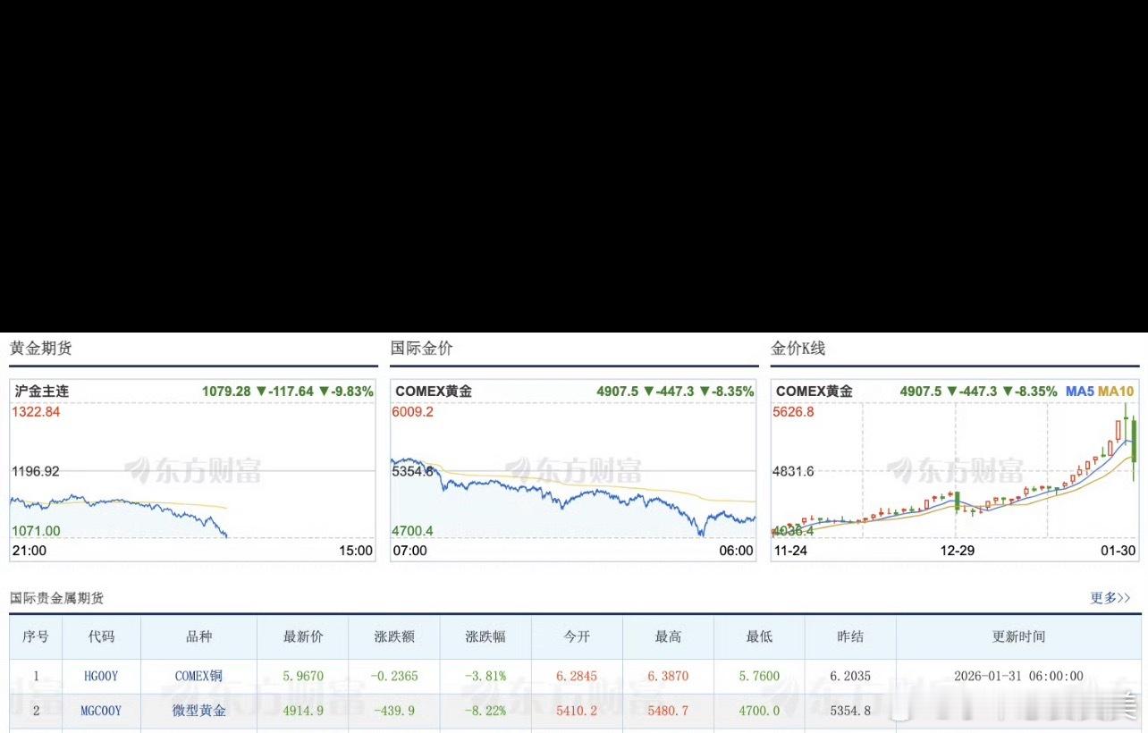 黄金白银早起坐过山车再跌我可就要买了黄金白银又跌麻了