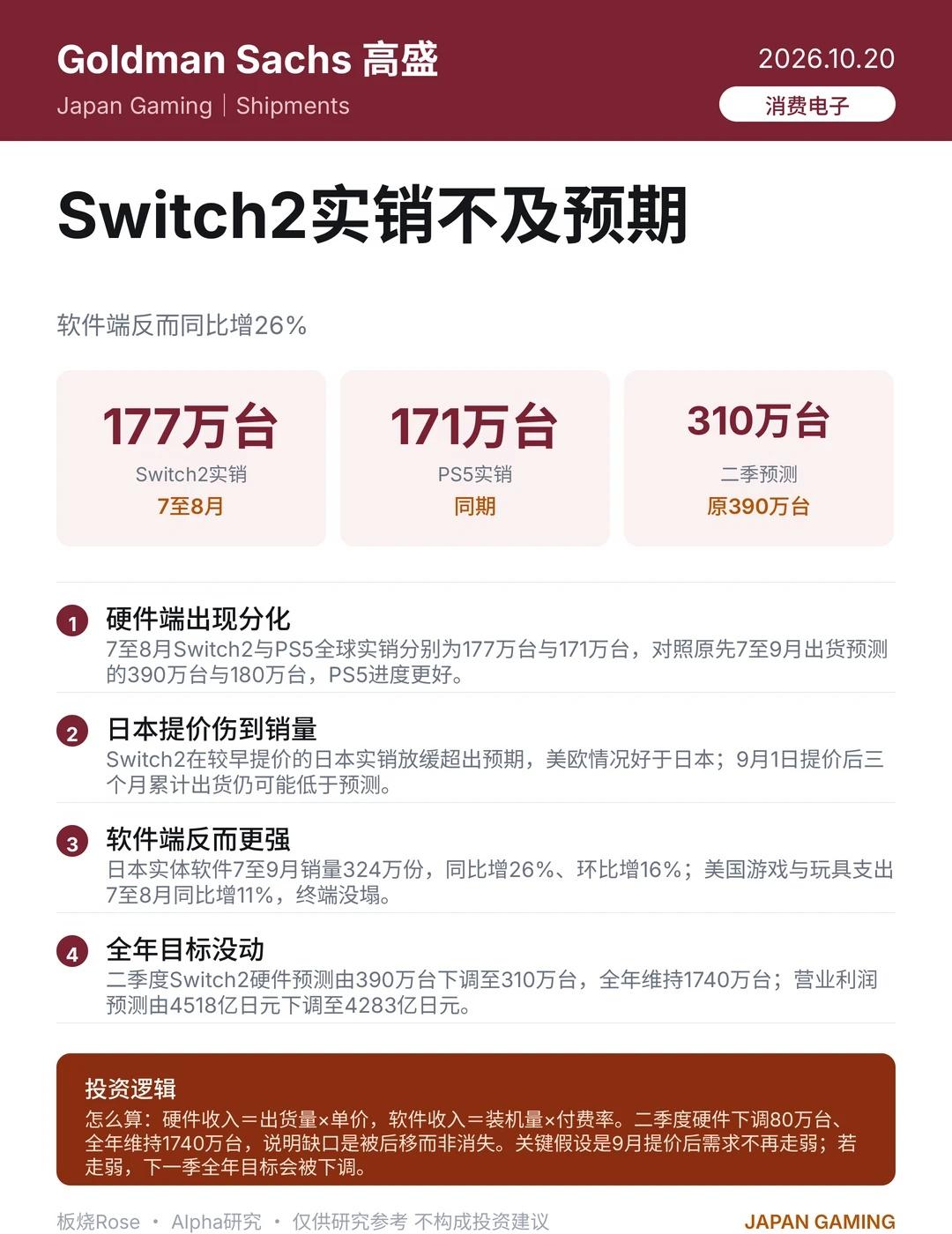 高盛：Switch2二季度预测下调两成
🎮 高盛：Switch 2 的实销，没