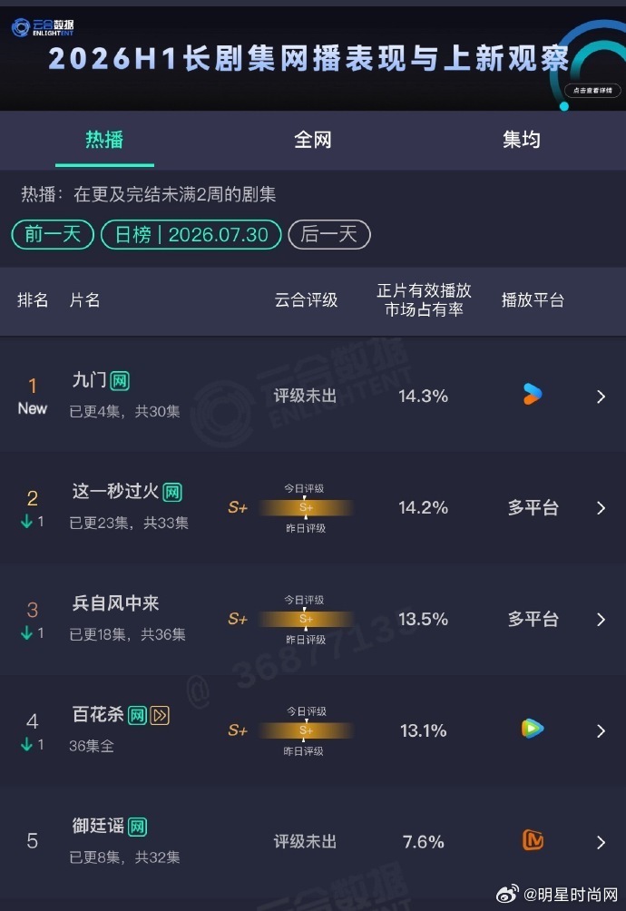 陈伟霆九门开播即登顶陈伟霆九门开播即登顶，还得是张大佛爷，热度爆了陈伟霆九门热度