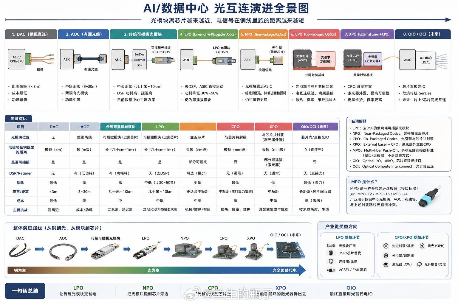 各种LPO、NPO、CPO、XPO一图搞懂，看看对不对 