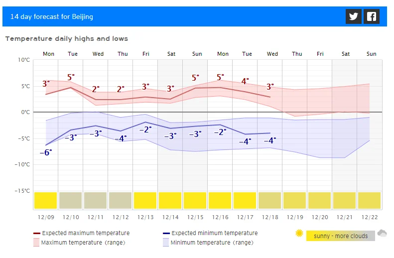 看一眼北京一周天气「12.8」