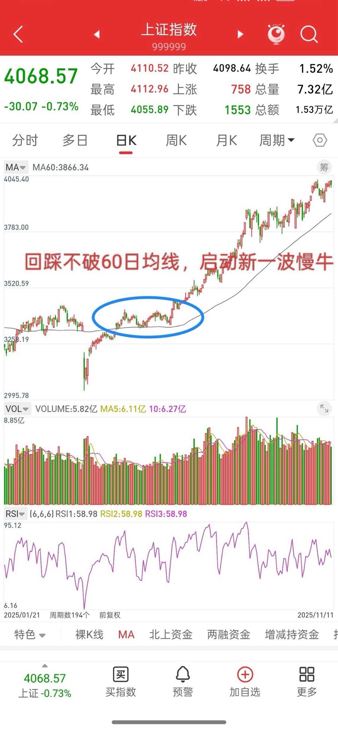 明天就开盘了，下周A股走势会如何演绎？先说观点，下周行情，一句话概括，60日均线