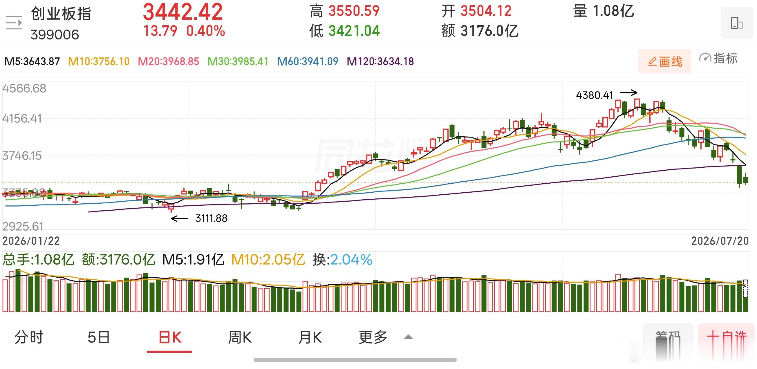成交量与上周五差不多，没有怎么放量，市场还有分歧。不过只要上涨指数能守住3800