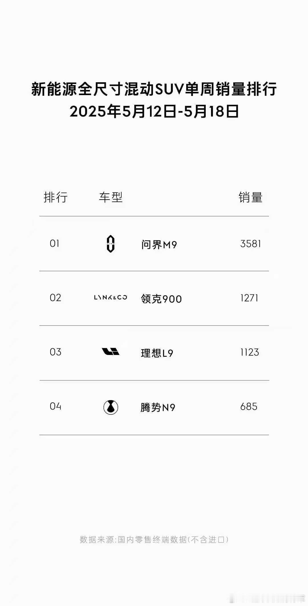 领克900卖的真好，按照这个速度这个月4000交付问题不大啊领克900 ​​​